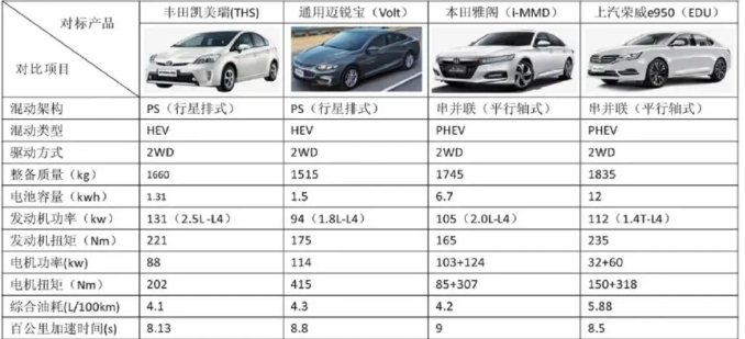 百变星君——混合动力技术的多样性